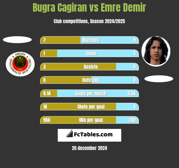 Bugra Cagiran vs Emre Demir h2h player stats