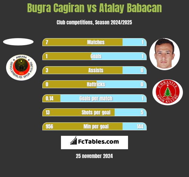 Bugra Cagiran vs Atalay Babacan h2h player stats