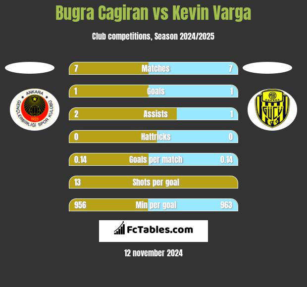 Bugra Cagiran vs Kevin Varga h2h player stats