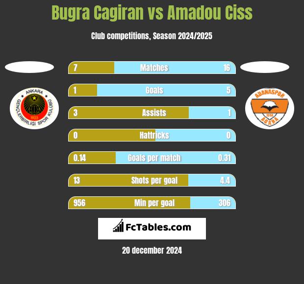 Bugra Cagiran vs Amadou Ciss h2h player stats