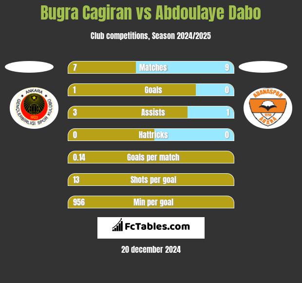 Bugra Cagiran vs Abdoulaye Dabo h2h player stats