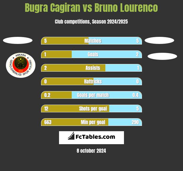 Bugra Cagiran vs Bruno Lourenco h2h player stats