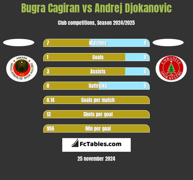 Bugra Cagiran vs Andrej Djokanovic h2h player stats