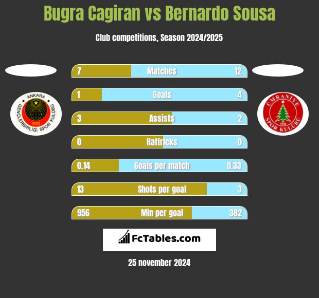 Bugra Cagiran vs Bernardo Sousa h2h player stats