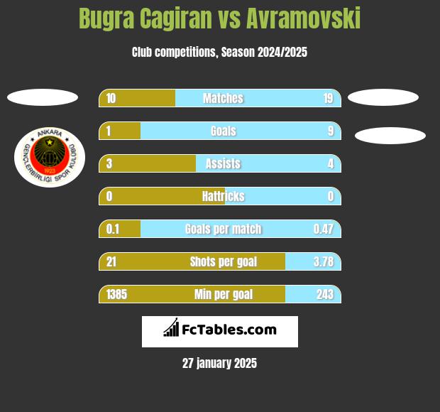 Bugra Cagiran vs Avramovski h2h player stats