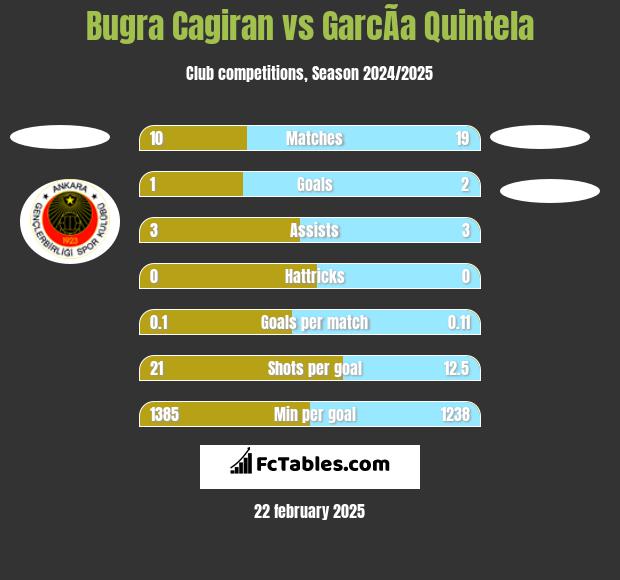 Bugra Cagiran vs GarcÃ­a Quintela h2h player stats