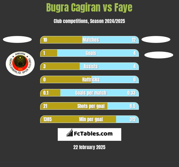 Bugra Cagiran vs Faye h2h player stats