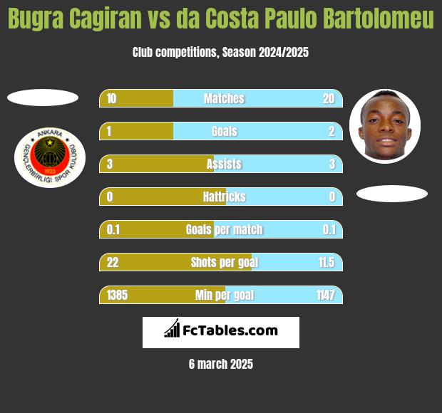 Bugra Cagiran vs da Costa Paulo Bartolomeu h2h player stats