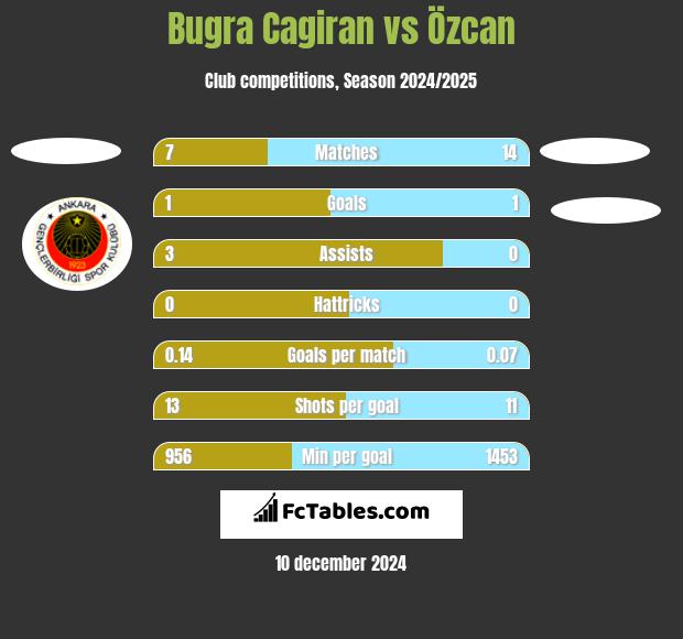 Bugra Cagiran vs Özcan h2h player stats