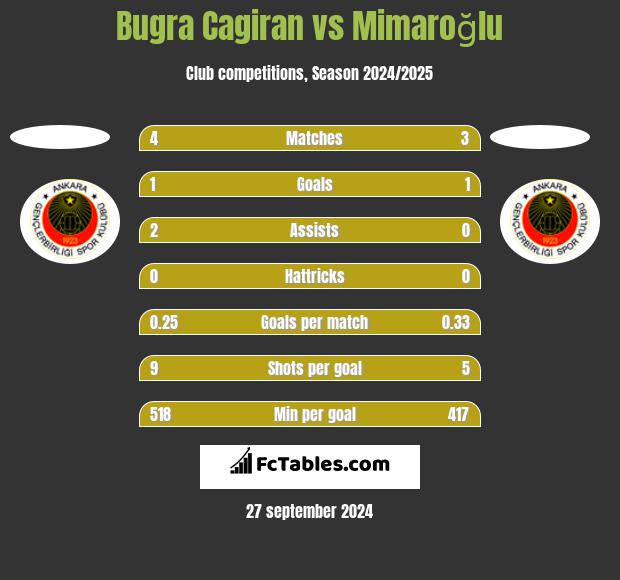 Bugra Cagiran vs Mimaroğlu h2h player stats