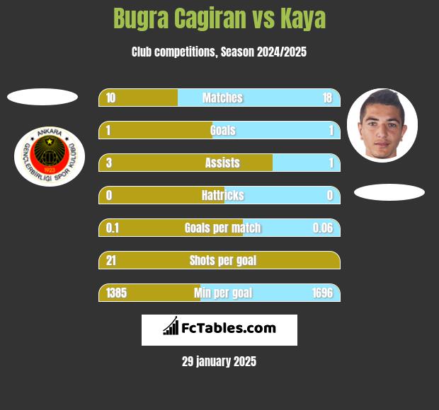 Bugra Cagiran vs Kaya h2h player stats