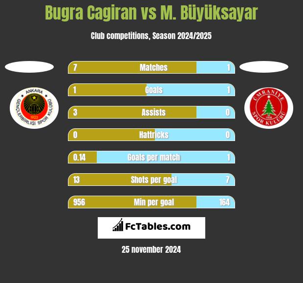 Bugra Cagiran vs M. Büyüksayar h2h player stats