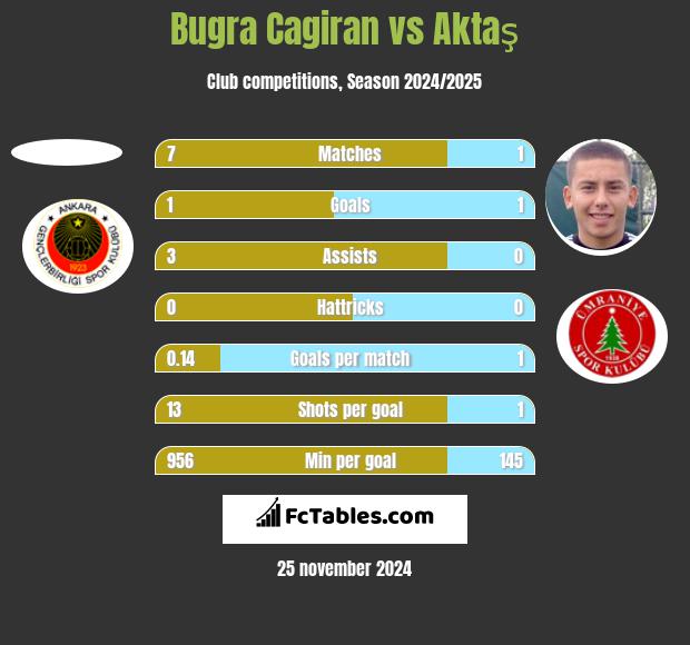 Bugra Cagiran vs Aktaş h2h player stats