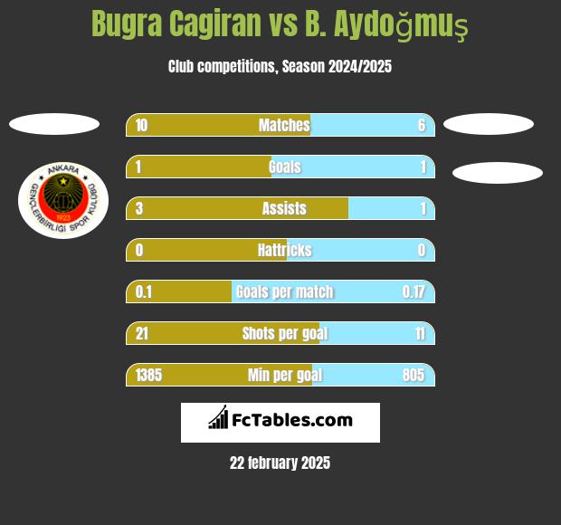 Bugra Cagiran vs B. Aydoğmuş h2h player stats