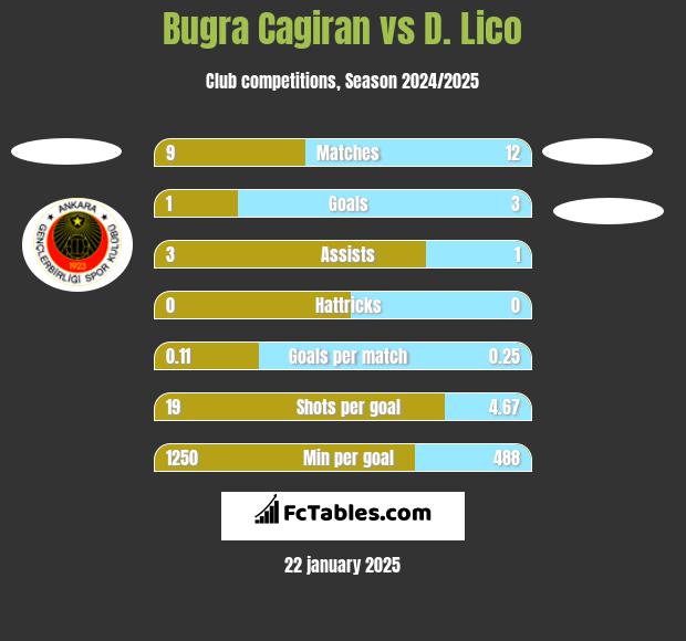 Bugra Cagiran vs D. Lico h2h player stats