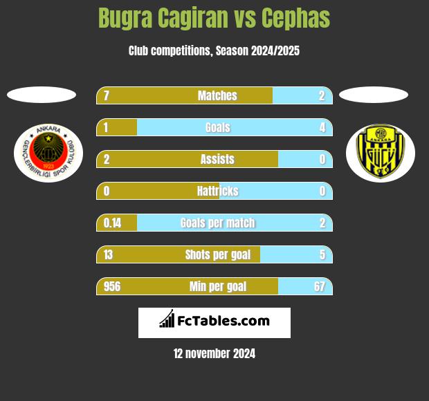 Bugra Cagiran vs Cephas h2h player stats