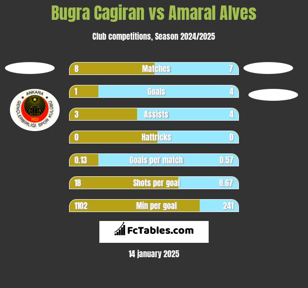 Bugra Cagiran vs Amaral Alves h2h player stats