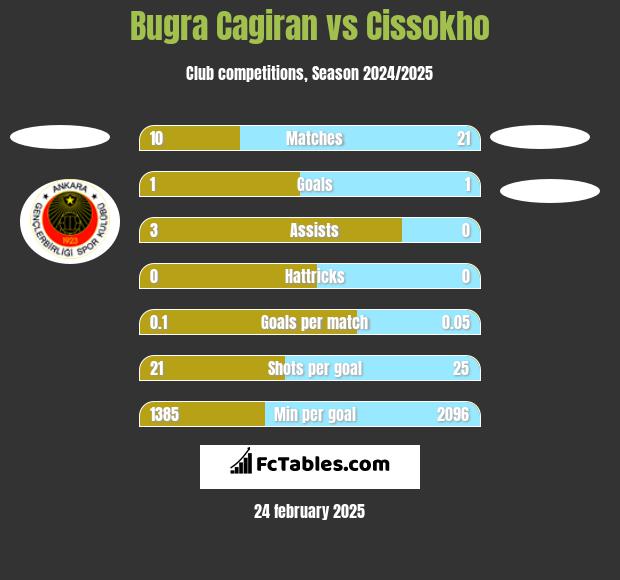 Bugra Cagiran vs Cissokho h2h player stats