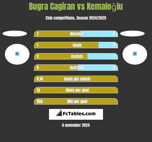 Bugra Cagiran vs Kemaloğlu h2h player stats