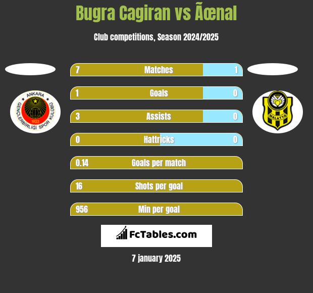 Bugra Cagiran vs Ãœnal h2h player stats