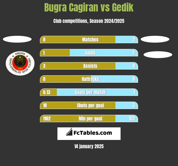 Bugra Cagiran vs Gedik h2h player stats