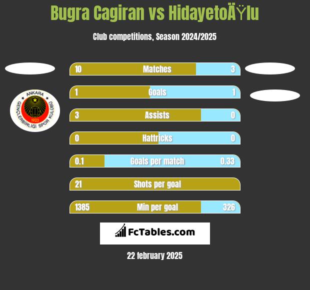 Bugra Cagiran vs HidayetoÄŸlu h2h player stats