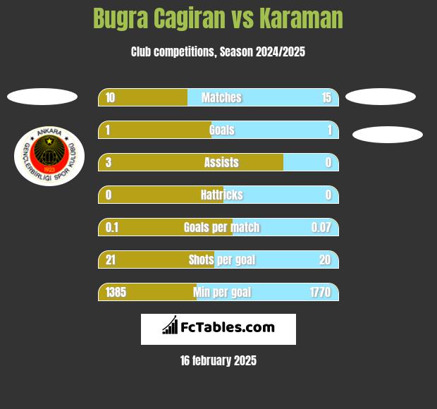 Bugra Cagiran vs Karaman h2h player stats