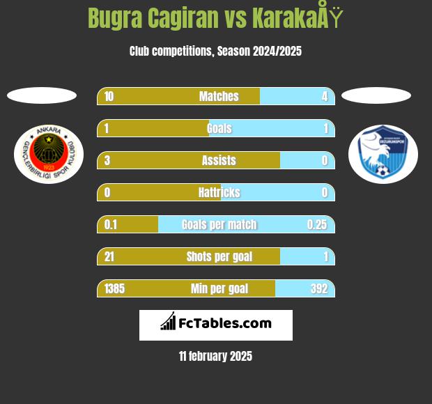 Bugra Cagiran vs KarakaÅŸ h2h player stats