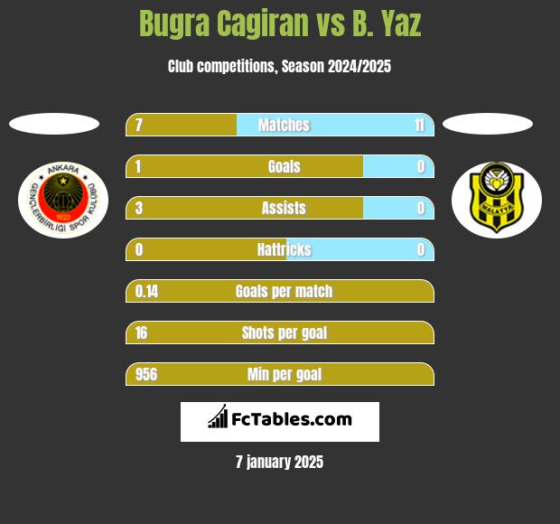 Bugra Cagiran vs B. Yaz h2h player stats