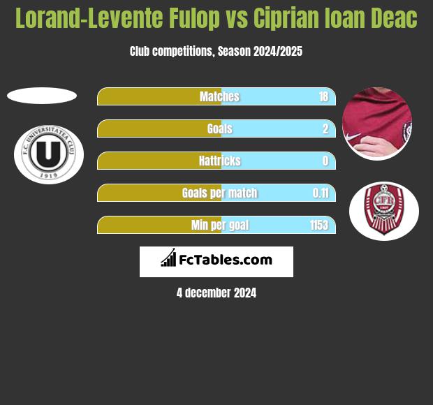 Lorand-Levente Fulop vs Ciprian Ioan Deac h2h player stats