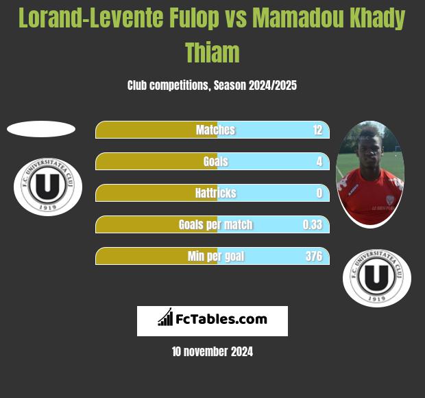 Lorand-Levente Fulop vs Mamadou Khady Thiam h2h player stats