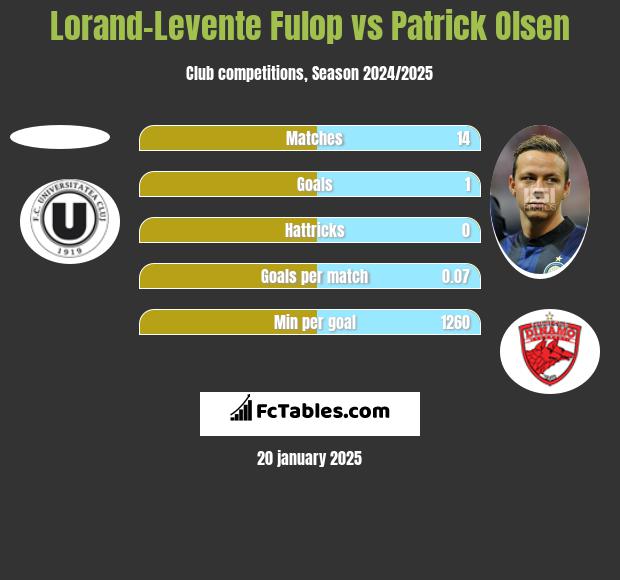 Lorand-Levente Fulop vs Patrick Olsen h2h player stats