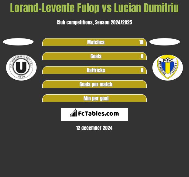 Lorand-Levente Fulop vs Lucian Dumitriu h2h player stats