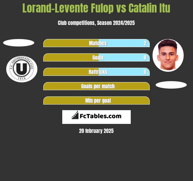 Lorand-Levente Fulop vs Catalin Itu h2h player stats