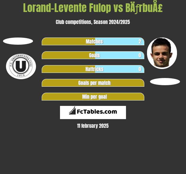 Lorand-Levente Fulop vs BÄƒrbuÅ£ h2h player stats