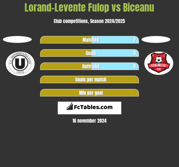 Lorand-Levente Fulop vs Biceanu h2h player stats