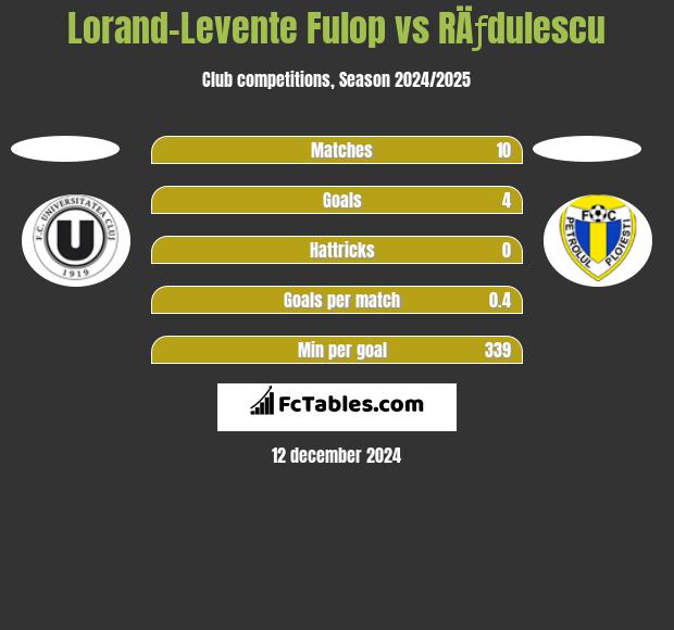 Lorand-Levente Fulop vs RÄƒdulescu h2h player stats