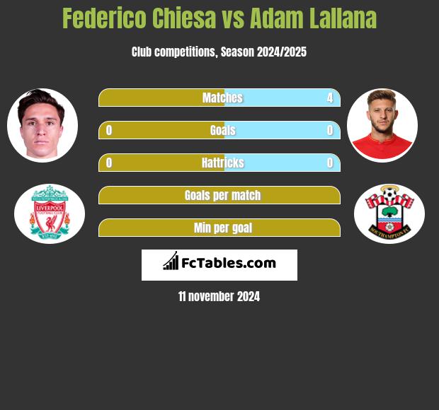 Federico Chiesa vs Adam Lallana h2h player stats