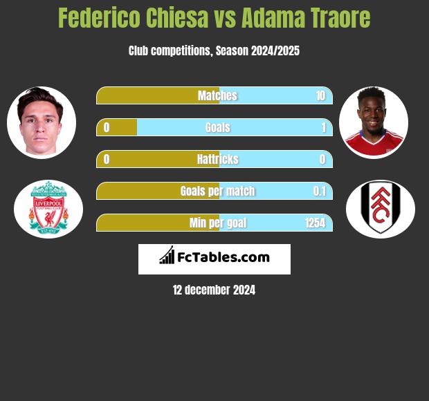 Federico Chiesa vs Adama Traore h2h player stats