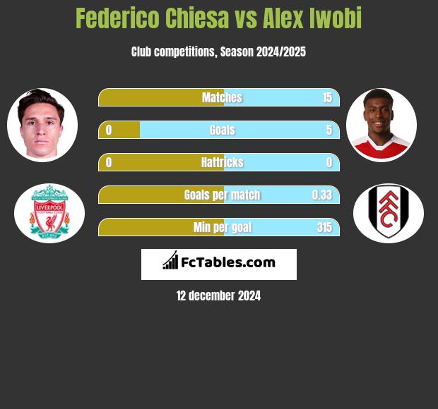 Federico Chiesa vs Alex Iwobi h2h player stats