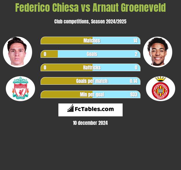 Federico Chiesa vs Arnaut Groeneveld h2h player stats