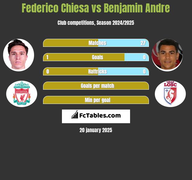 Federico Chiesa vs Benjamin Andre h2h player stats