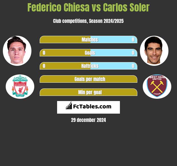 Federico Chiesa vs Carlos Soler h2h player stats