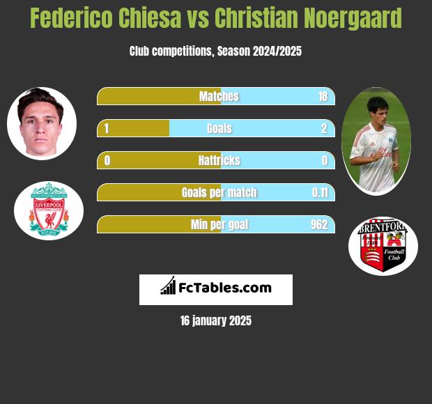 Federico Chiesa vs Christian Noergaard h2h player stats