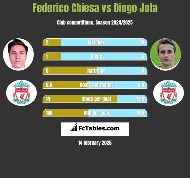 Federico Chiesa vs Diogo Jota h2h player stats