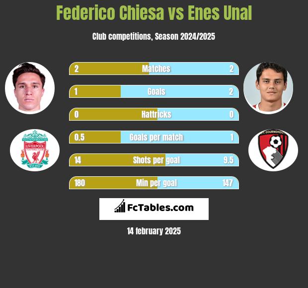 Federico Chiesa vs Enes Unal h2h player stats