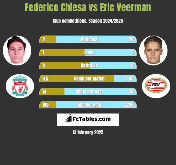 Federico Chiesa vs Eric Veerman h2h player stats