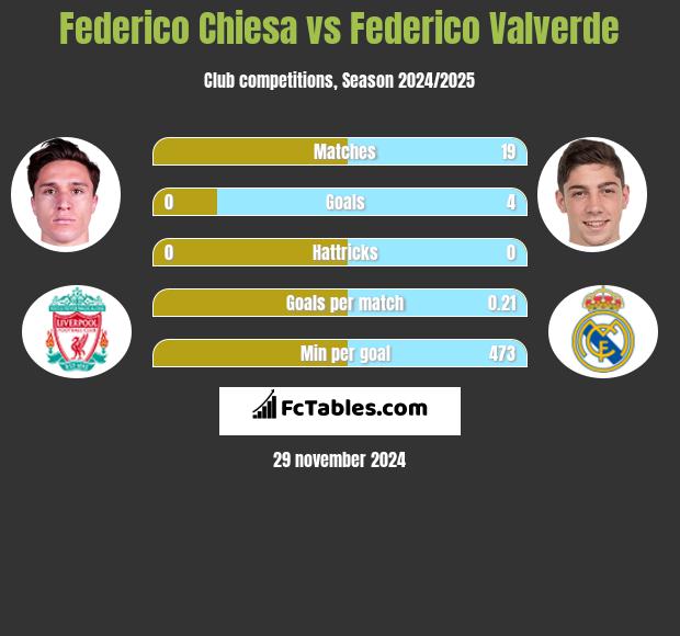 Federico Chiesa vs Federico Valverde h2h player stats