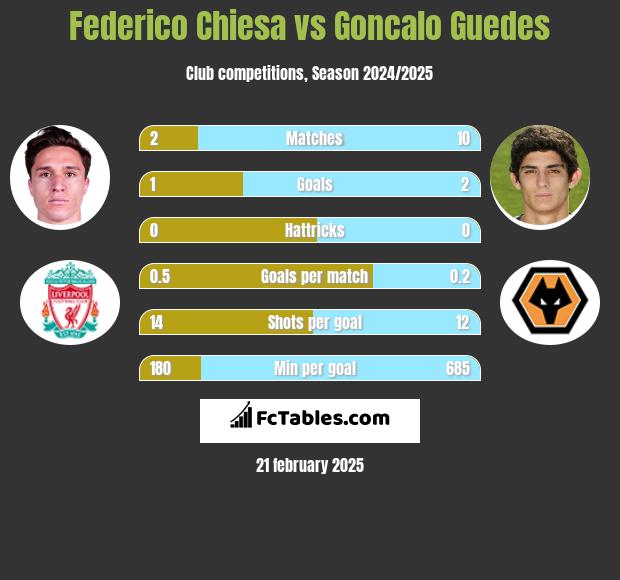 Federico Chiesa vs Goncalo Guedes h2h player stats