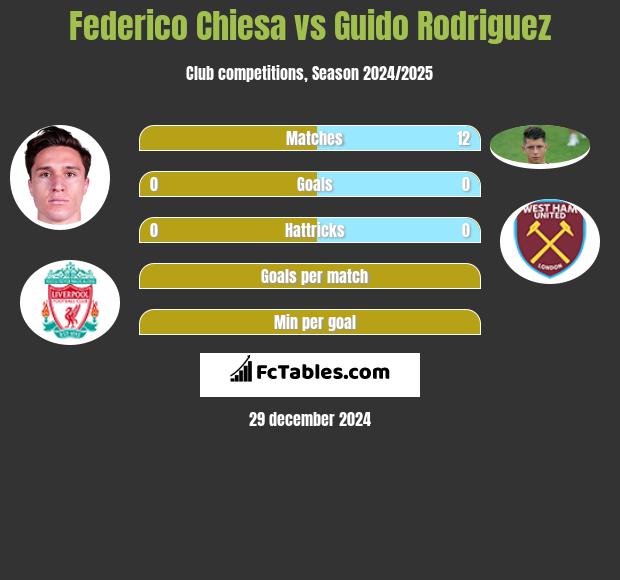 Federico Chiesa vs Guido Rodriguez h2h player stats